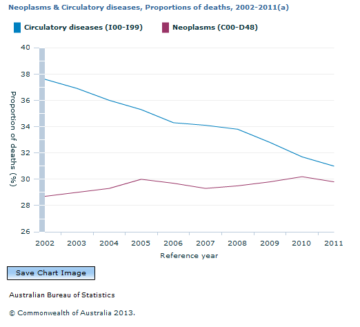 Graph Image for Neoplasms and Circulatory diseases, Proportions of deaths, 2002-2011(a)